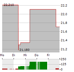 PERRIGO Aktie 5-Tage-Chart