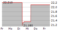 PERRIGO COMPANY PLC 5-Tage-Chart