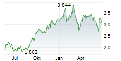 PERSEUS MINING LIMITED Chart 1 Jahr