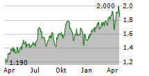 PERSEUS MINING LIMITED Chart 1 Jahr