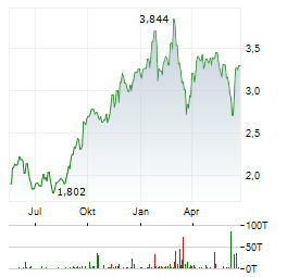 PERSEUS MINING LIMITED Jahres Chart