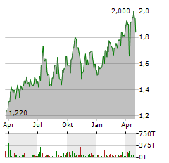 PERSEUS MINING Aktie Chart 1 Jahr