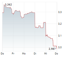 PERSEUS MINING LIMITED Chart 1 Jahr