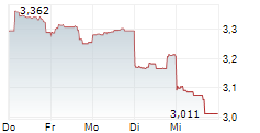 PERSEUS MINING LIMITED 5-Tage-Chart