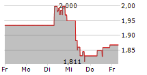 PERSEUS MINING LIMITED 5-Tage-Chart