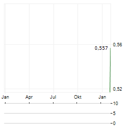 PERSEVERANCE METALS Aktie Chart 1 Jahr