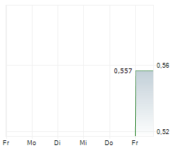 PERSEVERANCE METALS INC Chart 1 Jahr