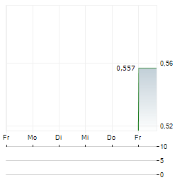 PERSEVERANCE METALS Aktie 5-Tage-Chart