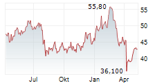 PERSHING SQUARE HOLDINGS LTD Chart 1 Jahr