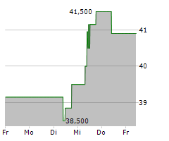 PERSHING SQUARE HOLDINGS LTD Chart 1 Jahr