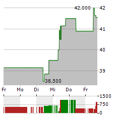 PERSHING SQUARE Aktie 5-Tage-Chart