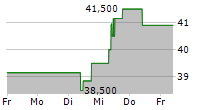 PERSHING SQUARE HOLDINGS LTD 5-Tage-Chart