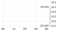 PERSHING SQUARE INC Chart 1 Jahr