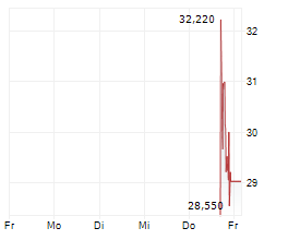 PERSHING SQUARE INC Chart 1 Jahr