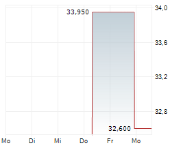PERSHING SQUARE INC Chart 1 Jahr