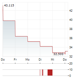 PERSHING SQUARE Aktie 5-Tage-Chart