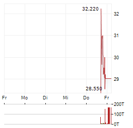PERSHING SQUARE Aktie 5-Tage-Chart