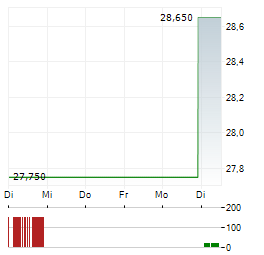 PERSHING SQUARE Aktie 5-Tage-Chart