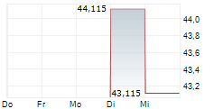 PERSHING SQUARE INC 5-Tage-Chart PERSHING SQUARE INC 5-Tage-Chart