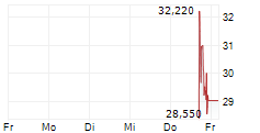 PERSHING SQUARE INC 5-Tage-Chart