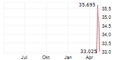 PERSHING SQUARE USA LTD Chart 1 Jahr