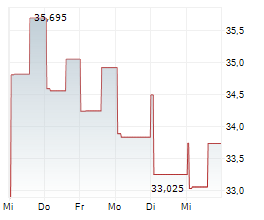 PERSHING SQUARE USA LTD Chart 1 Jahr