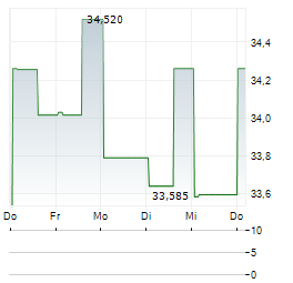 PERSHING SQUARE USA Aktie 5-Tage-Chart