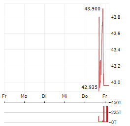 PERSHING SQUARE USA Aktie 5-Tage-Chart