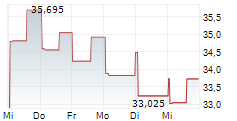 PERSHING SQUARE USA LTD 5-Tage-Chart