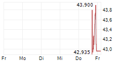PERSHING SQUARE USA LTD 5-Tage-Chart