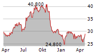 PERSIMMON PLC ADR Chart 1 Jahr