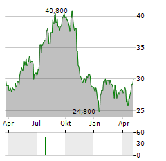 PERSIMMON PLC ADR Aktie Chart 1 Jahr