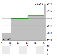 PERSIMMON PLC ADR Aktie 5-Tage-Chart