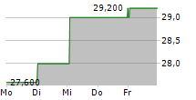 PERSIMMON PLC ADR 5-Tage-Chart