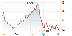 PERSIMMON PLC Chart 1 Jahr