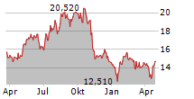 PERSIMMON PLC Chart 1 Jahr