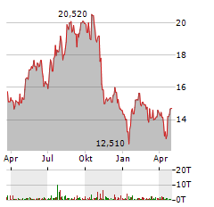 PERSIMMON Aktie Chart 1 Jahr