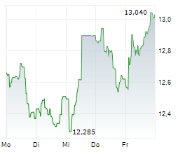 PERSIMMON PLC Chart 1 Jahr