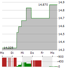 PERSIMMON Aktie 5-Tage-Chart