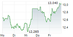 PERSIMMON PLC 5-Tage-Chart