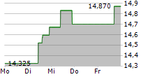 PERSIMMON PLC 5-Tage-Chart