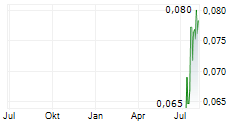 PERSISTENCE GOLD GROUP LTD Chart 1 Jahr