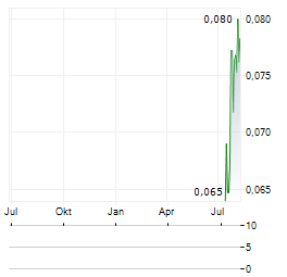 PERSISTENCE GOLD Aktie Chart 1 Jahr