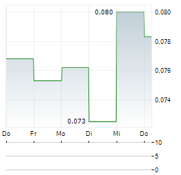 PERSISTENCE GOLD Aktie 5-Tage-Chart