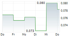 PERSISTENCE GOLD GROUP LTD 5-Tage-Chart