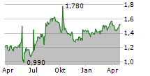 PERSOL HOLDINGS CO LTD Chart 1 Jahr