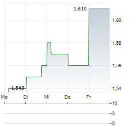 PERSOL Aktie 5-Tage-Chart