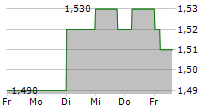 PERSOL HOLDINGS CO LTD 5-Tage-Chart