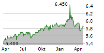 PERSONAL ASSETS TRUST PLC Chart 1 Jahr