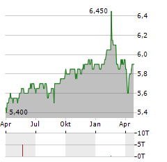 PERSONAL ASSETS TRUST Aktie Chart 1 Jahr